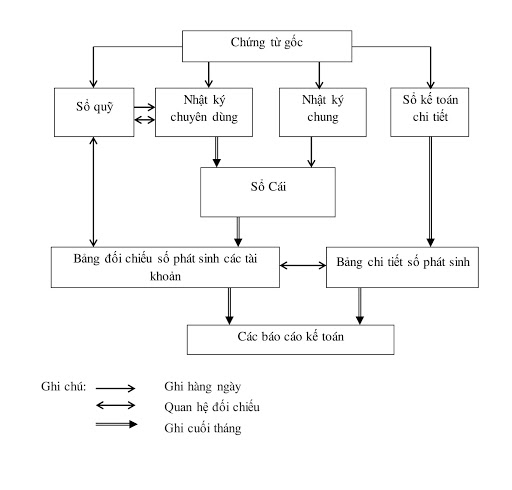 chứng từ kế toán bán hàng