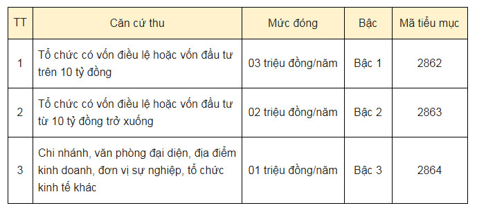 Mức thuế môn bài 2022, bậc thuế môn bài năm 2022