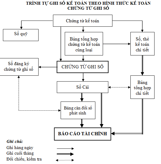 Chứng từ ghi sổ