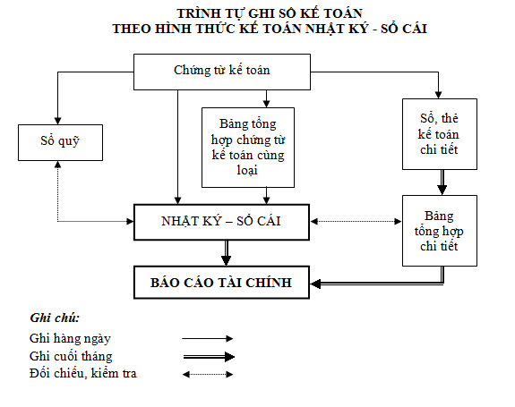 Nhật ký sổ cái
