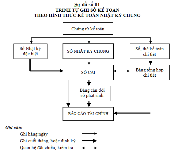 Sổ nhật ký chung
